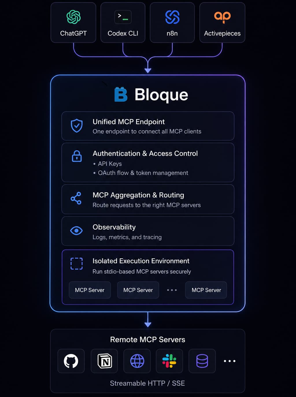 Bloque Dataflow Architecture